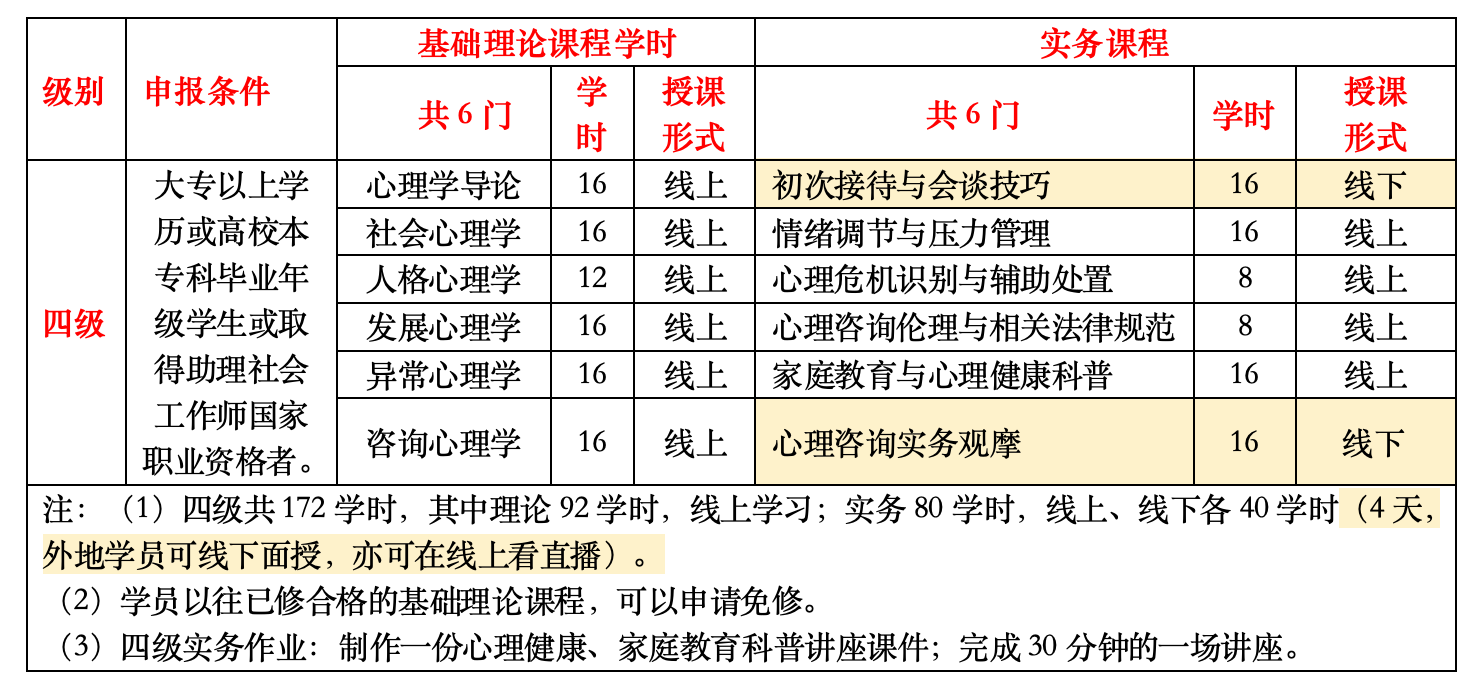84 期心理咨询师四级课表.png
